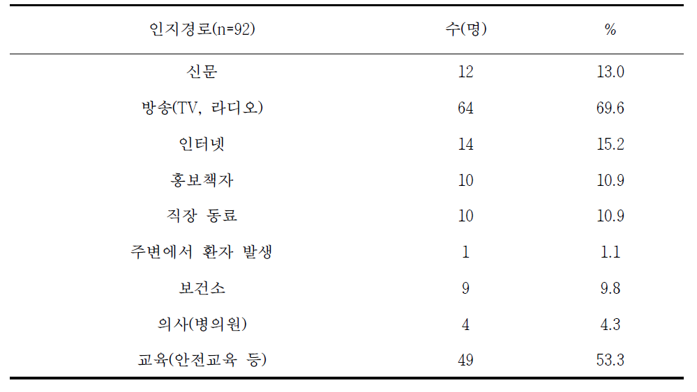 국유림영림단 종사자의 라임병 인지경로