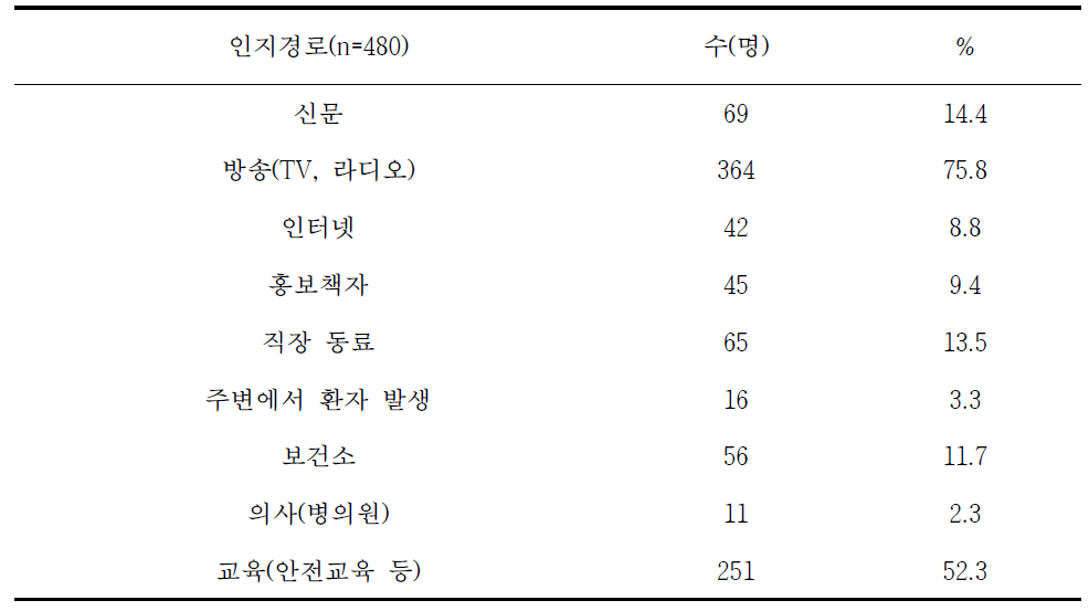 국유림영림단 종사자의 중증열성혈소판감소증후군 인지경로