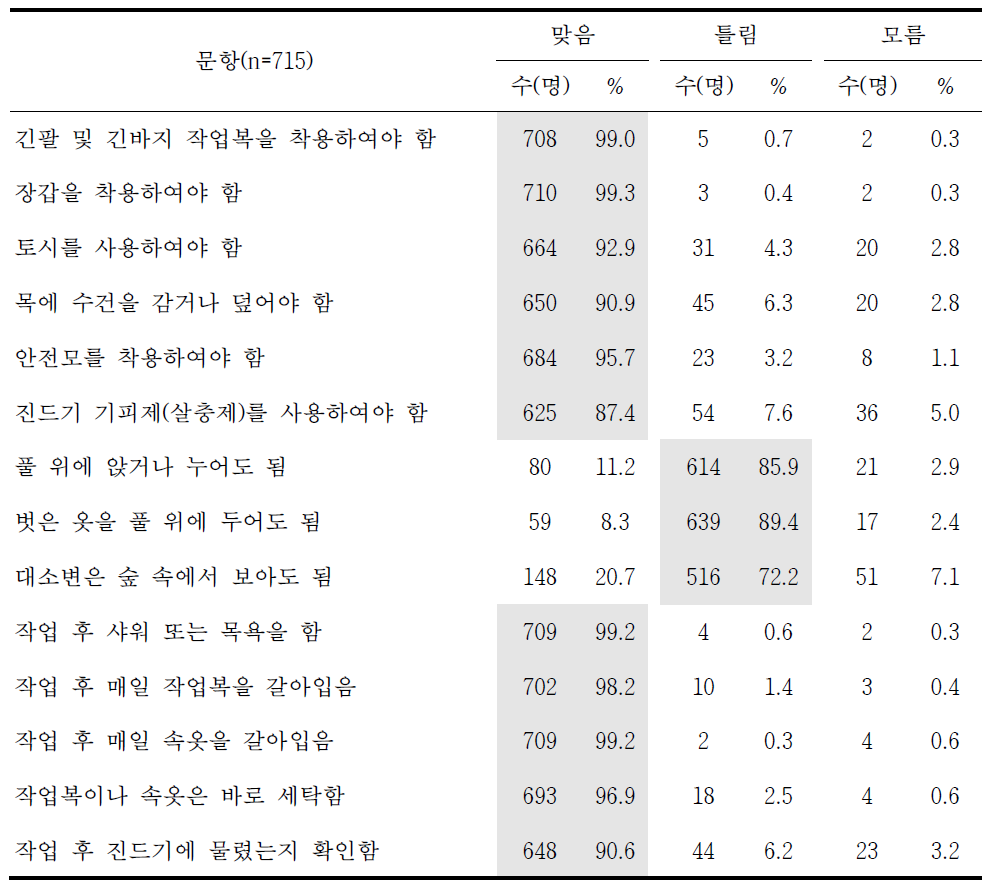 국유림영림단 종사자의 진드기매개감염병 예방에 대한 인지도