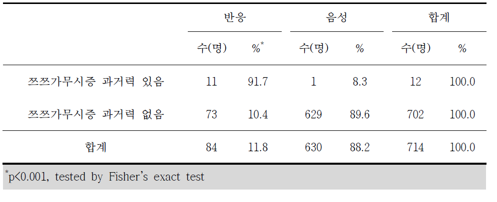 쯔쯔가무시증 혈청반응과 쯔쯔가무시증 과거력 분석