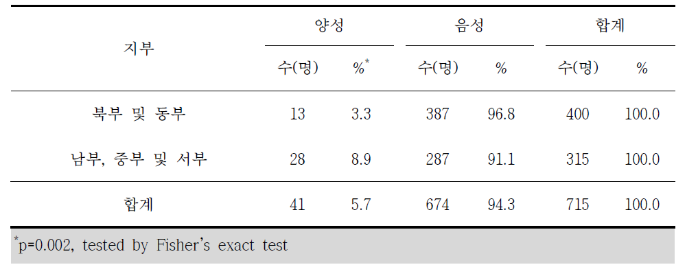 쯔쯔가무시증 혈청유병과 지부별 분석