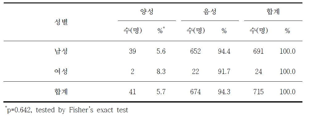 쯔쯔가무시증 혈청유병과 성별 분석