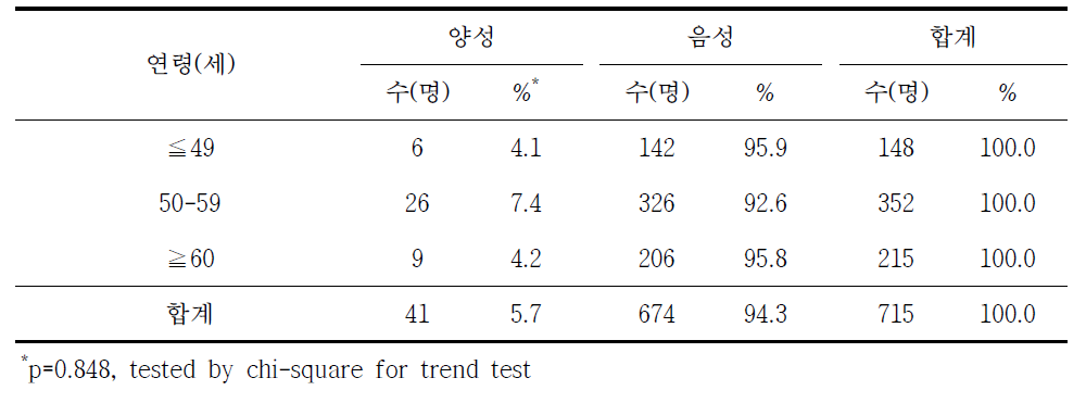 쯔쯔가무시증 혈청유병과 연령별 분석