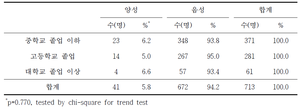 쯔쯔가무시증 혈청유병과 학력별 분석