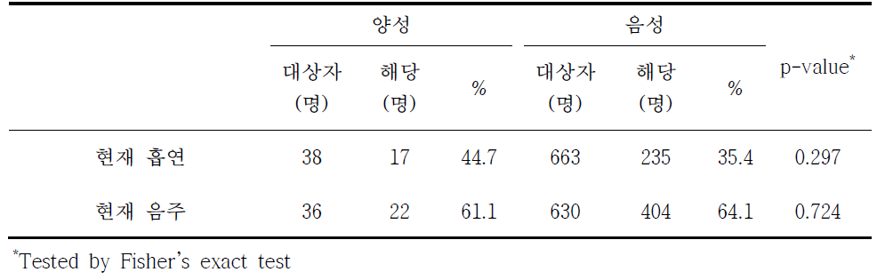 쯔쯔가무시증 혈청유병과 흡연 및 음주 분석