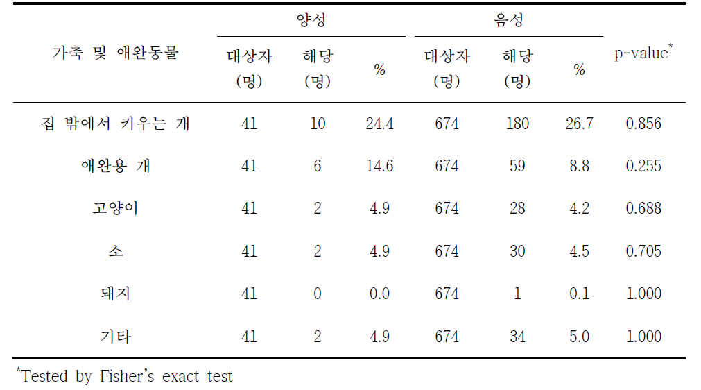 쯔쯔가무시증 혈청유병과 가축 및 애완동물 분석