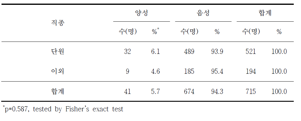 쯔쯔가무시증 혈청유병과 영림단 직종별 분석