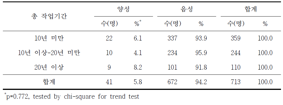 쯔쯔가무시증 혈청유병과 총 작업기간별 분석