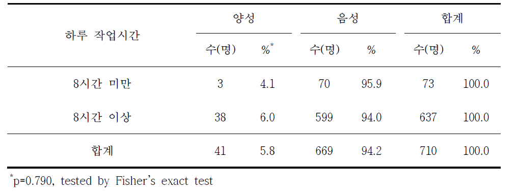 쯔쯔가무시증 혈청유병과 하루 작업시간별 분석