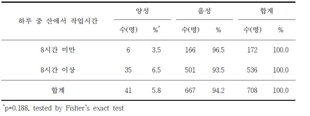 쯔쯔가무시증 혈청유병과 하루 중 산에서 작업시간별 분석