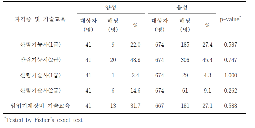 쯔쯔가무시증 혈청유병과 자격증 및 기술교육별 분석