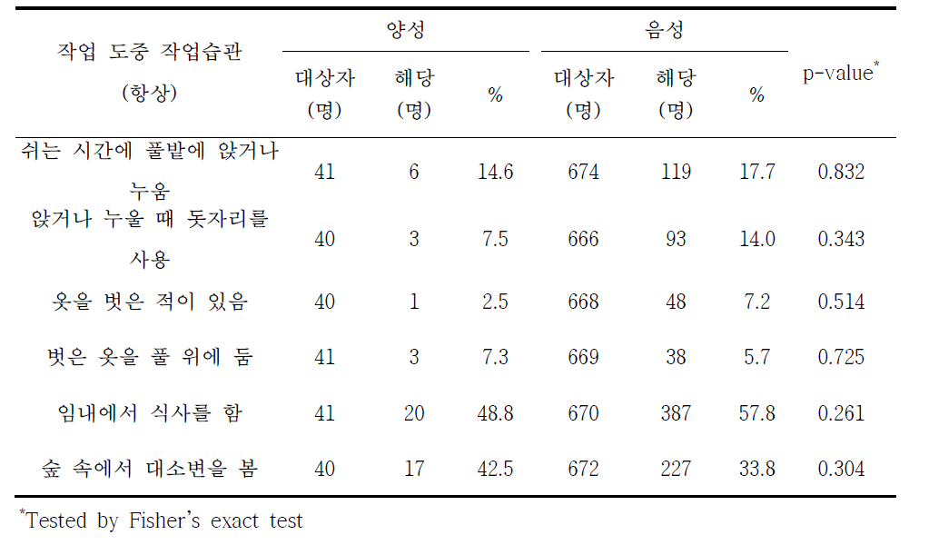 쯔쯔가무시증 혈청유병과 작업 도중 작업습관별 분석