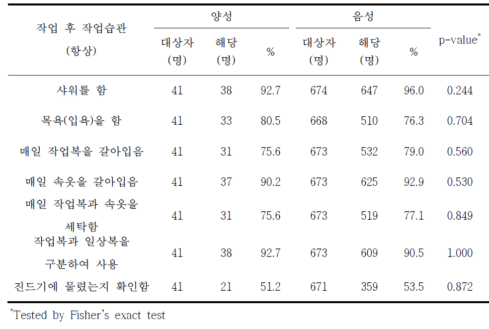 쯔쯔가무시증 혈청유병과 작업 후 작업습관별 분석