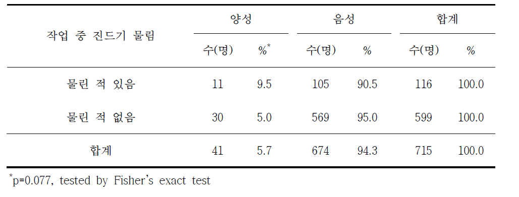 쯔쯔가무시증 혈청유병과 작업 중 진드기 물림 여부별 분석