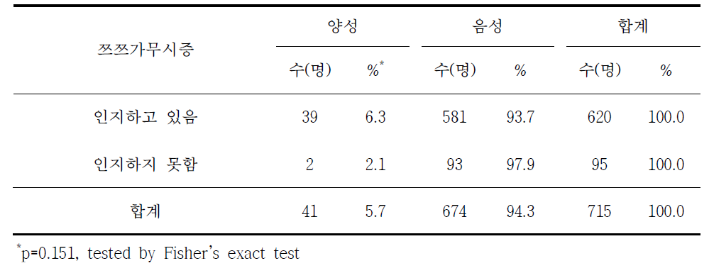 쯔쯔가무시증 혈청유병과 쯔쯔가무시증 인지 여부별 분석