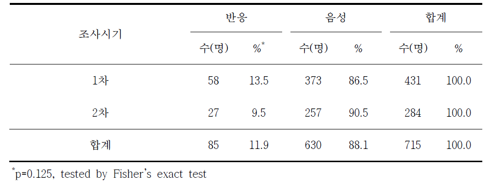 쯔쯔가무시증 혈청반응과 조사시기별 분석