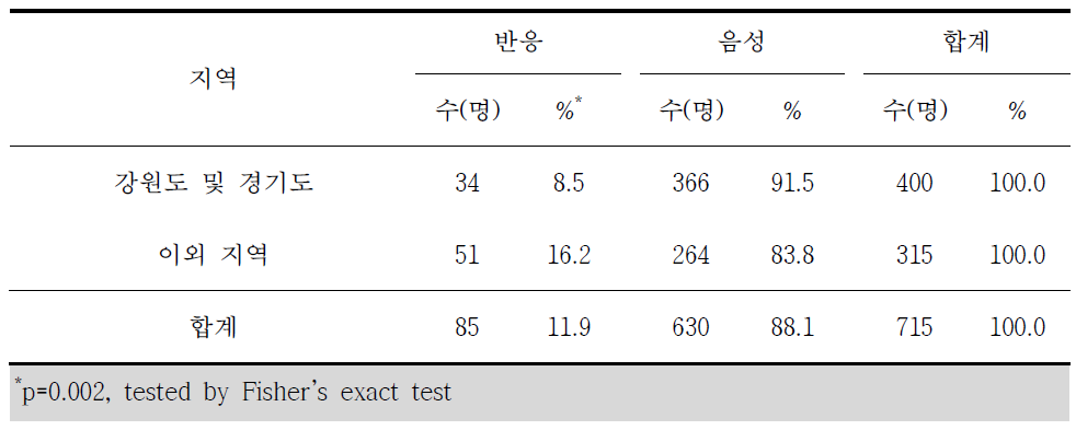 쯔쯔가무시증 혈청반응과 주요 작업지역별 분석