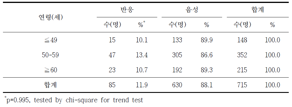 쯔쯔가무시증 혈청반응과 연령별 분석