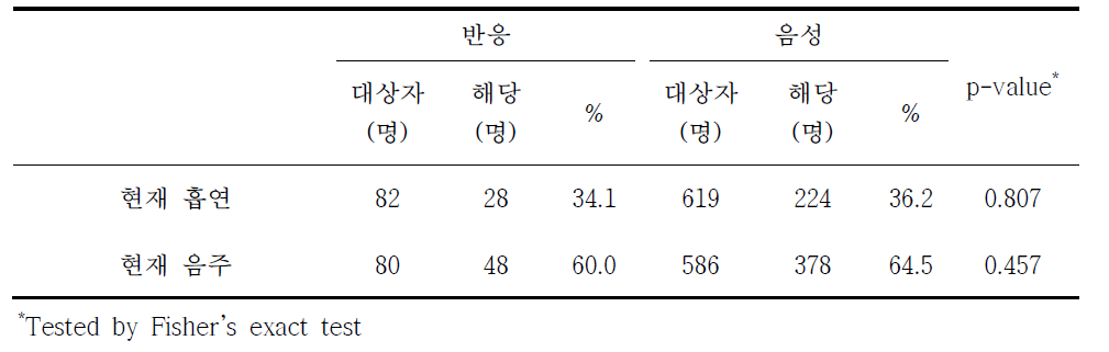 쯔쯔가무시증 혈청반응과 흡연 및 음주 분석