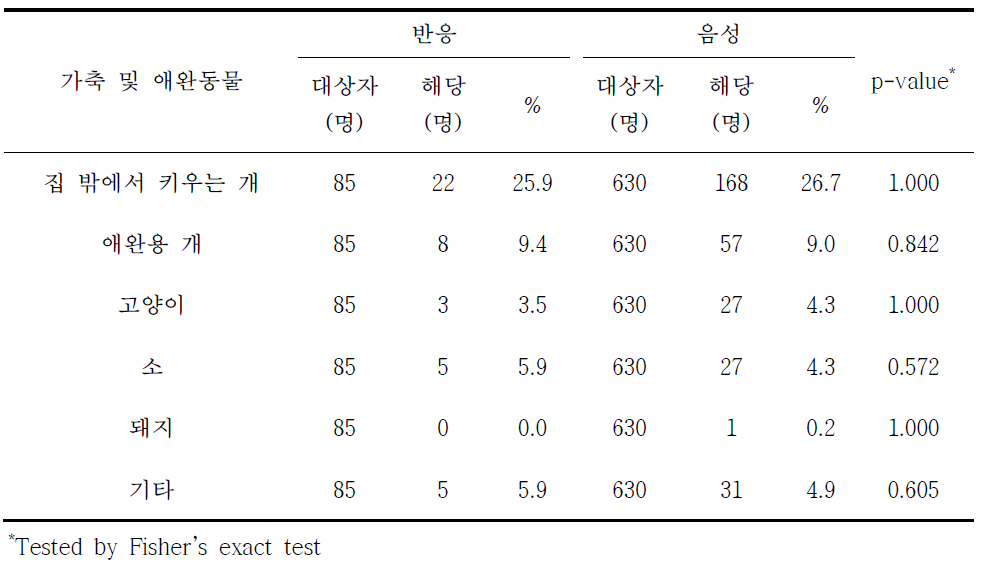 쯔쯔가무시증 혈청반응과 가축 및 애완동물 분석