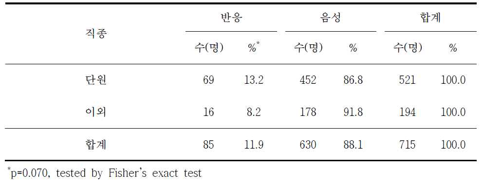 쯔쯔가무시증 혈청반응과 영림단 직종별 분석