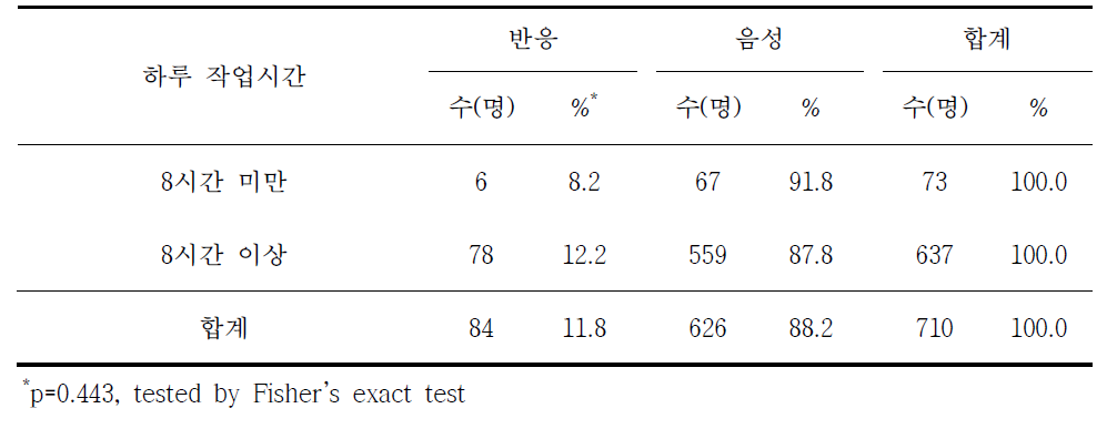 쯔쯔가무시증 혈청반응과 하루 작업시간별 분석