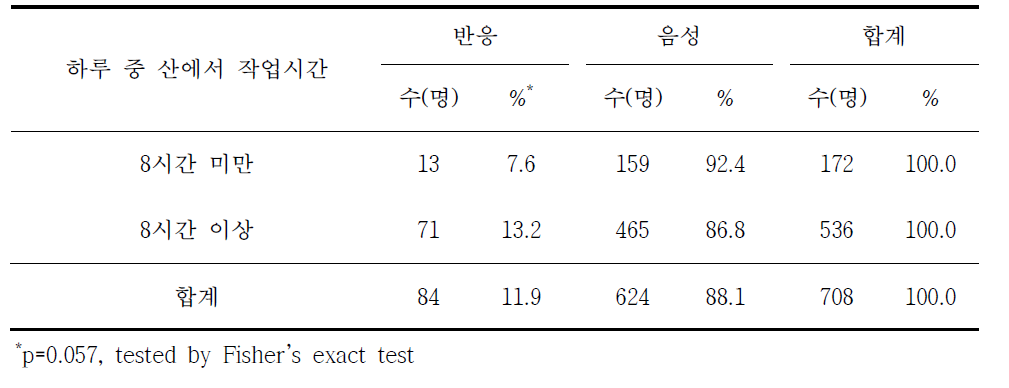 쯔쯔가무시증 혈청반응과 하루 중 산에서 작업시간별 분석