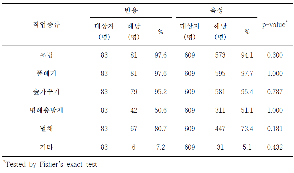 쯔쯔가무시증 혈청반응과 작업종류별 분석