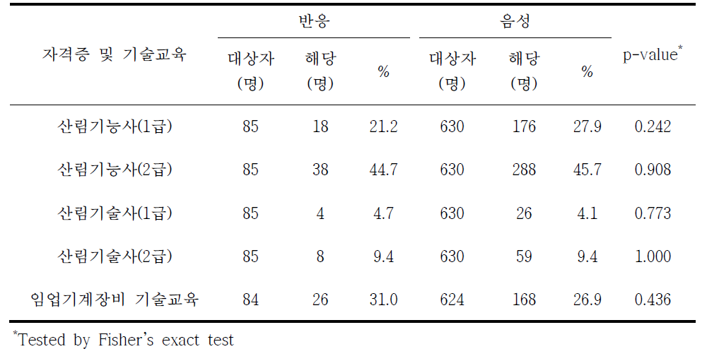 쯔쯔가무시증 혈청반응과 자격증 및 기술교육별 분석