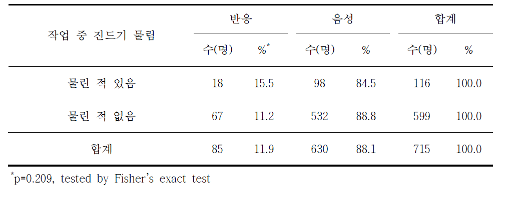 쯔쯔가무시증 혈청반응과 작업 중 진드기 물림 여부별 분석