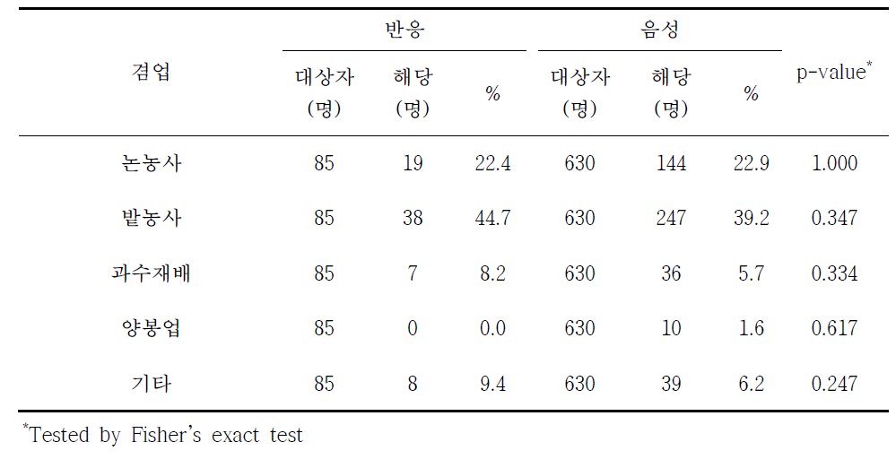 쯔쯔가무시증 혈청반응과 겸업별 분석