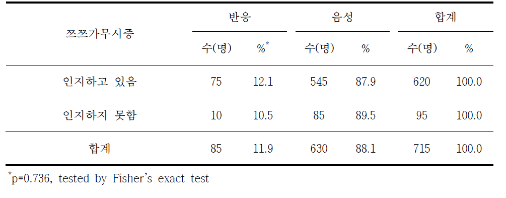 쯔쯔가무시증 혈청반응과 쯔쯔가무시증 인지 여부별 분석