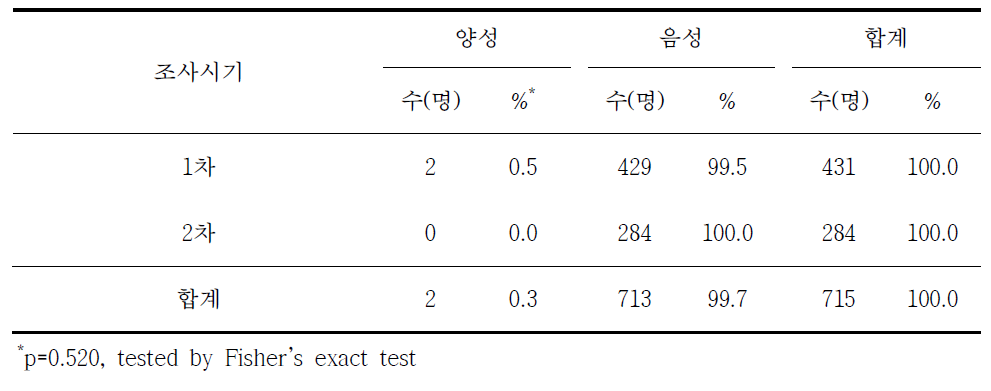 라임병 혈청유병과 조사시기별 분석