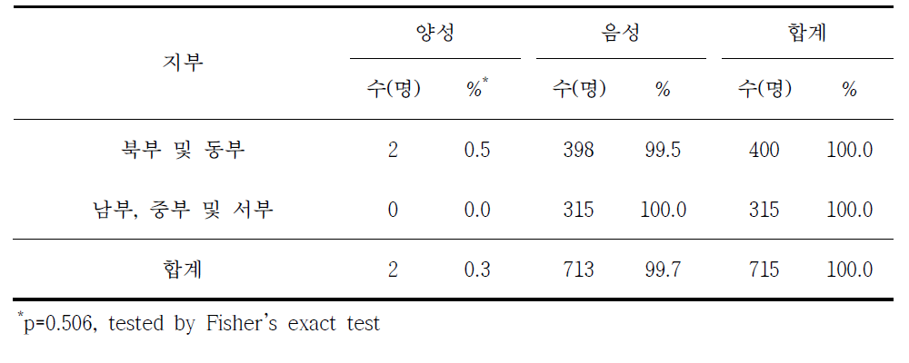 라임병 혈청유병과 지부별 분석