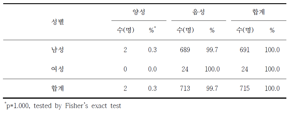 라임병 혈청유병과 성별 분석