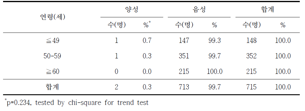 라임병 혈청유병과 연령별 분석