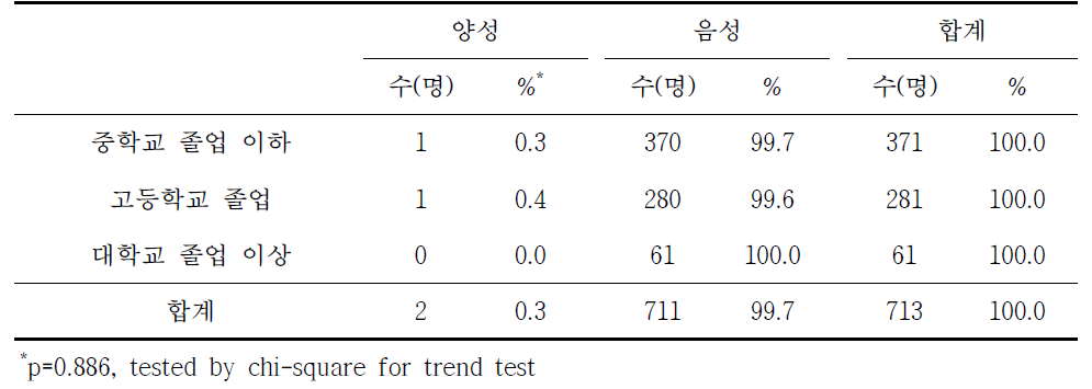 라임병 혈청유병과 학력별 분석