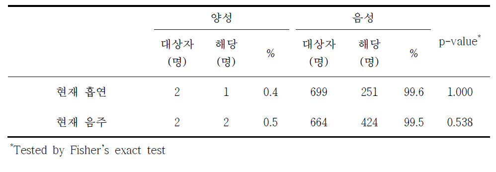 라임병 혈청유병과 흡연 및 음주 분석