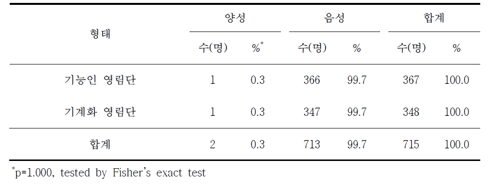 라임병 혈청유병과 영림단 형태별 분석