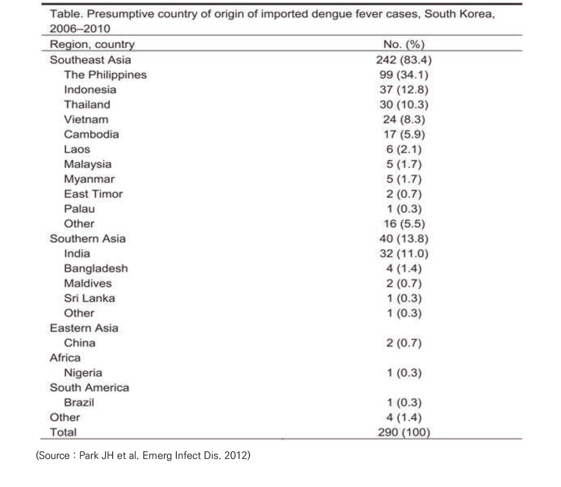 국내에 유입된 뎅기열 환자의 여행국가 분포, 2006~2010