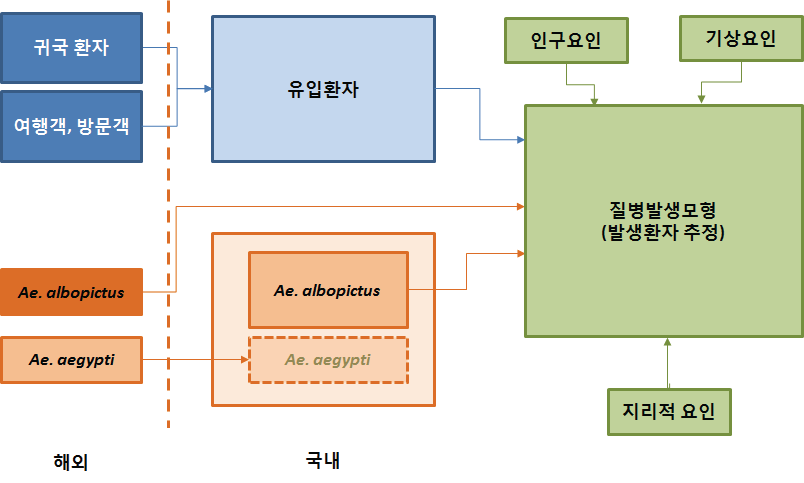 해외 발생 뎅기열 환자의 국내 유입 및 자체 발생 가능 경로