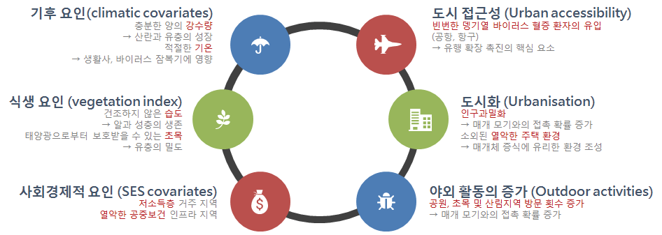 국내 뎅기열 환자 자체 발생에 관여하는 요인들