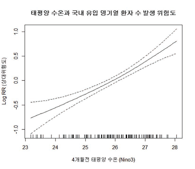 거시 해양표면온도와 국내 유입 뎅기열 환자 수의 관련성