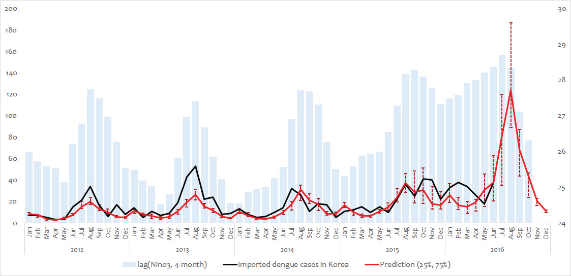 국내 유입 뎅기열 환자 수 예측 모형
