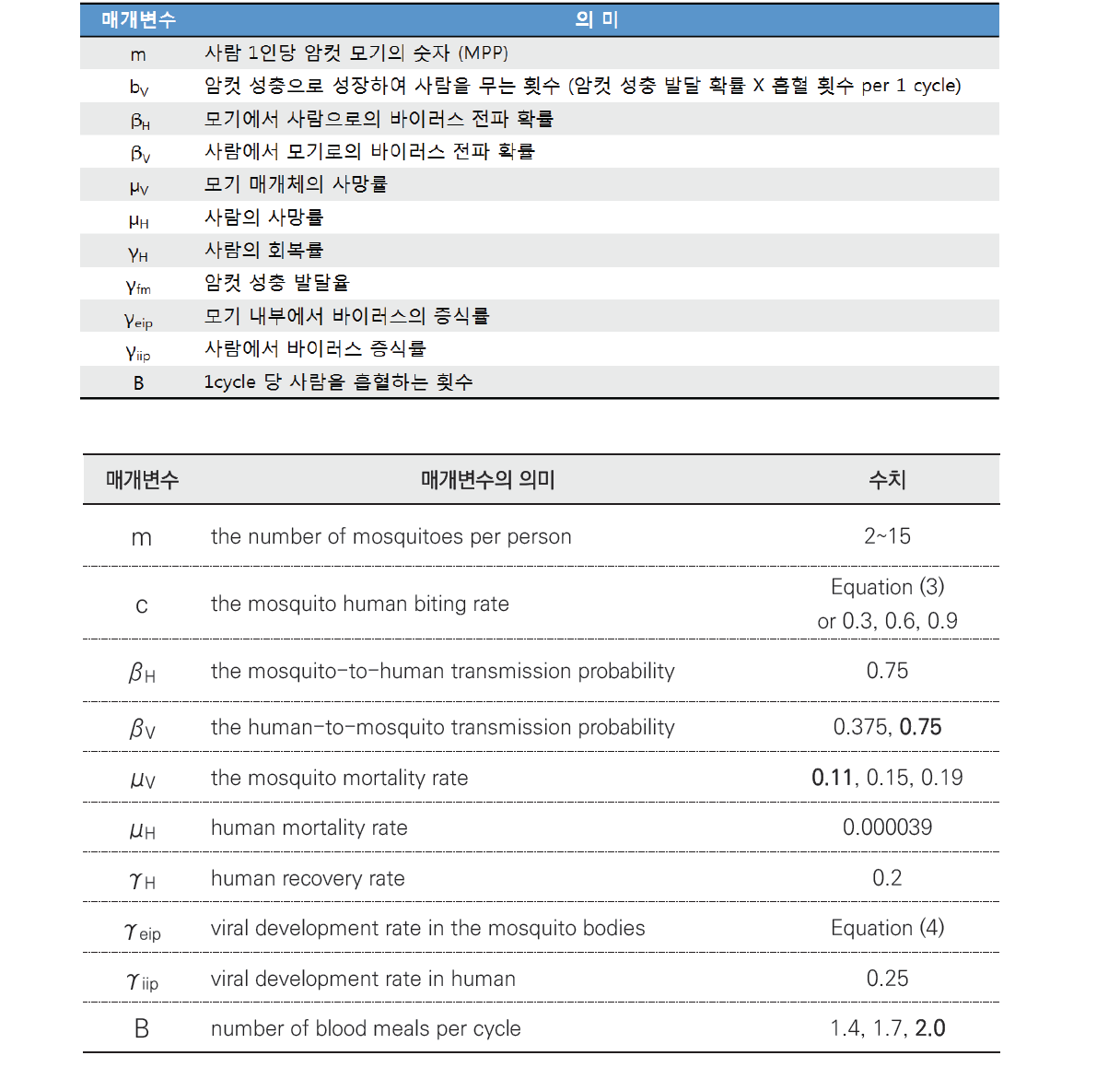 SEIR 모델 기반 역치 MPP 산출 parameters