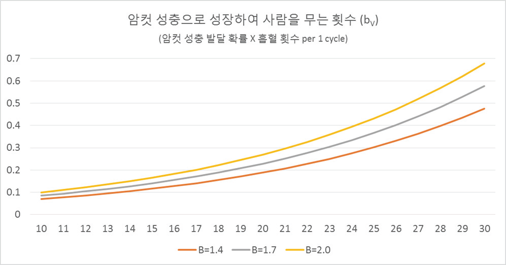 조건에 따른 암컷 성충으로 성장 시 사람을 무는 횟수(c)