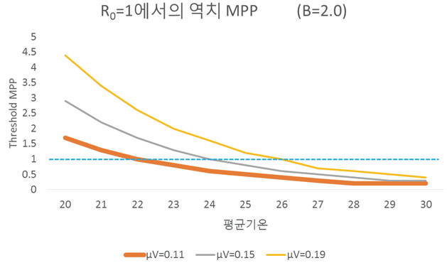 뎅기열 전파에 가장 우호적인 가정을 적용한 역치 MPP