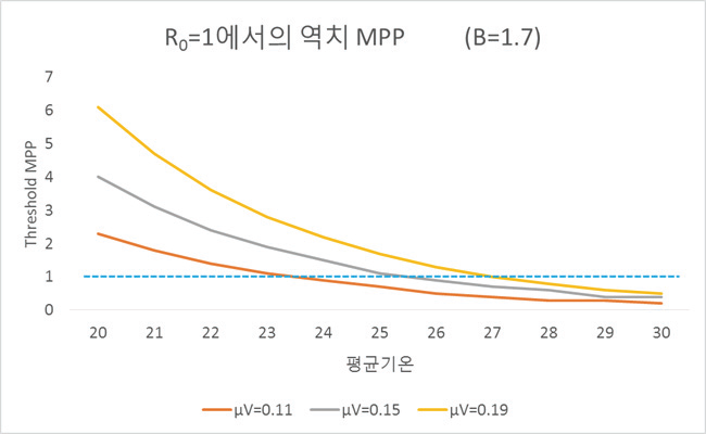 뎅기열 전파의 중간 가정을 적용한 역치 MPP