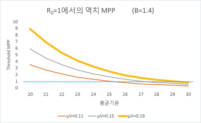 뎅기열 전파에 가장 비우호적인 가정을 적용한 역치 MPP