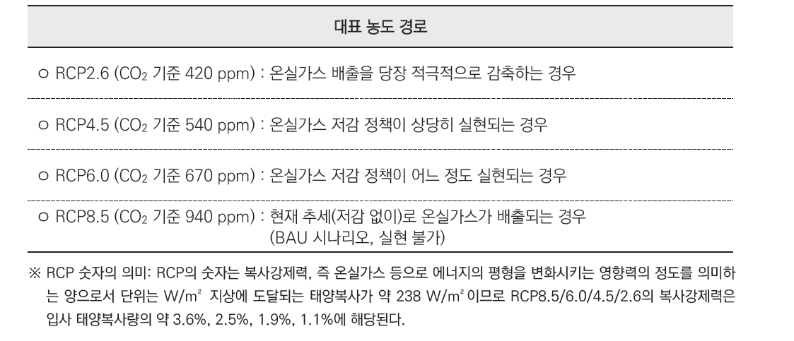 IPCC 미래 기후 시나리오: 노출 농도 경로